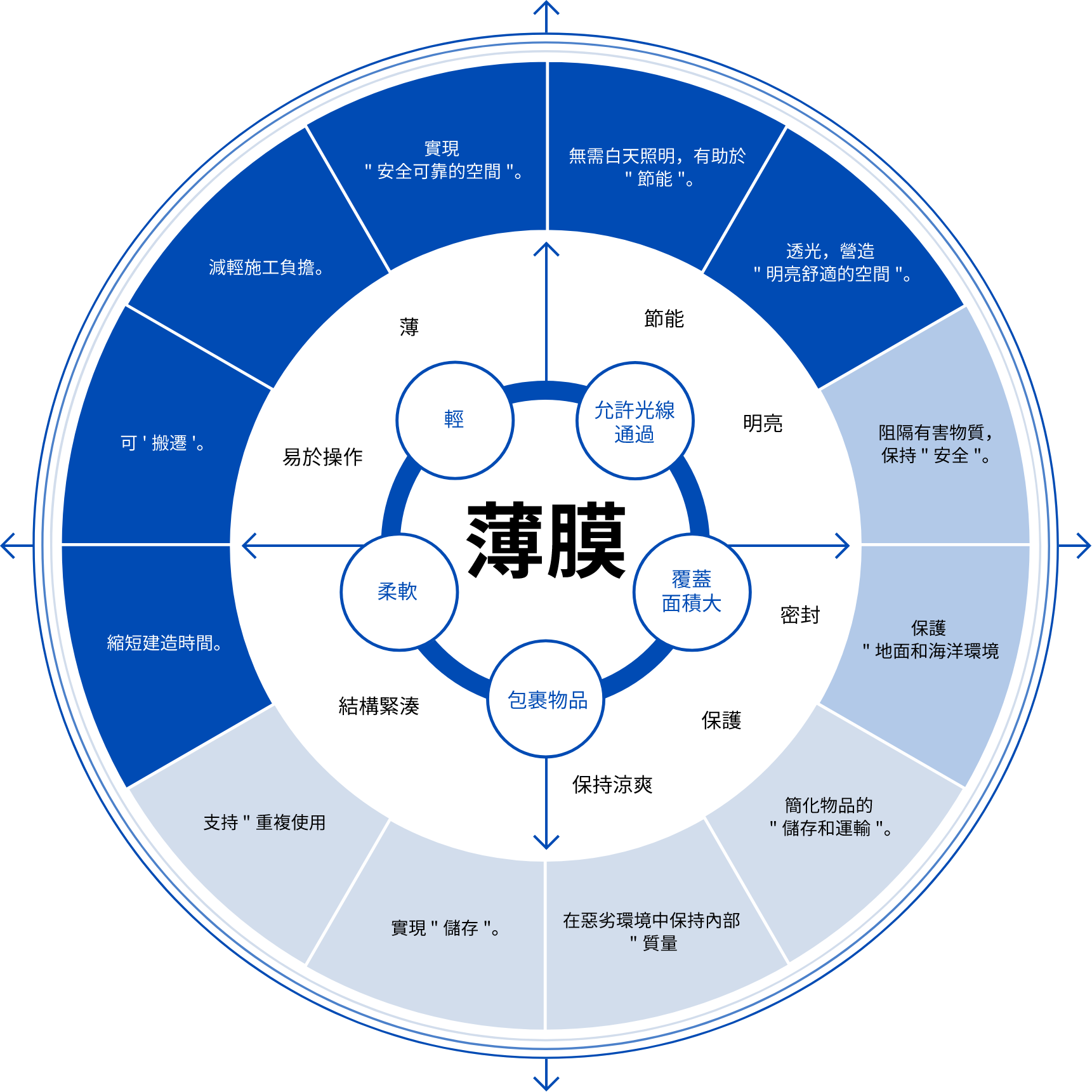 軽い、光を通す、柔らかい、ものを包む、大面積を覆うなどの膜の可能性を表した図