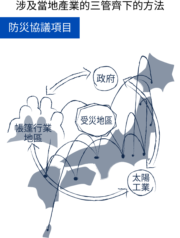 地域産業も巻き込んで三位一体で行う防災協定事業