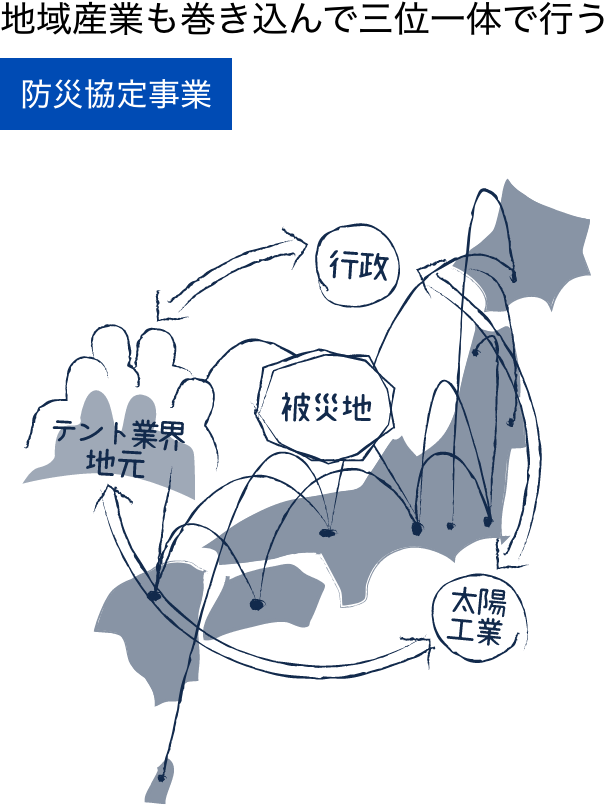 地域産業も巻き込んで三位一体で行う防災協定事業