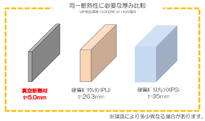 真空断熱材(VIP)と一般断熱材の厚み比較
