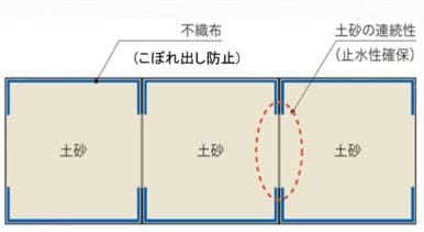 土砂の連続性による止水性の確保