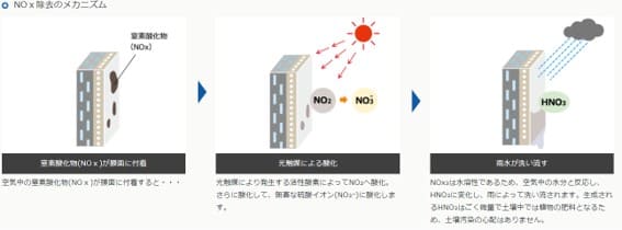 光触媒機能の機能