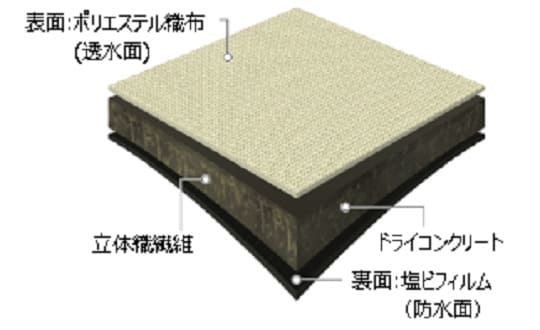 コンクリートキャンバスの構造